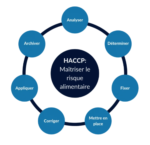 Cycle des actions composant la méthode HACCP